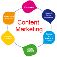 Content Marketing Metrics that you need to start using today!