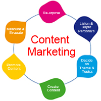 content marketing